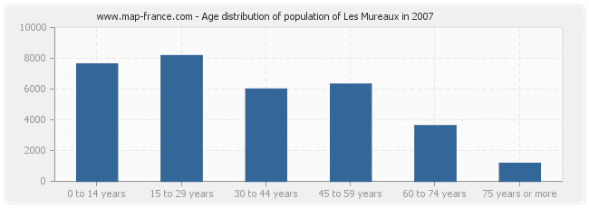 Age distribution of population of Les Mureaux in 2007